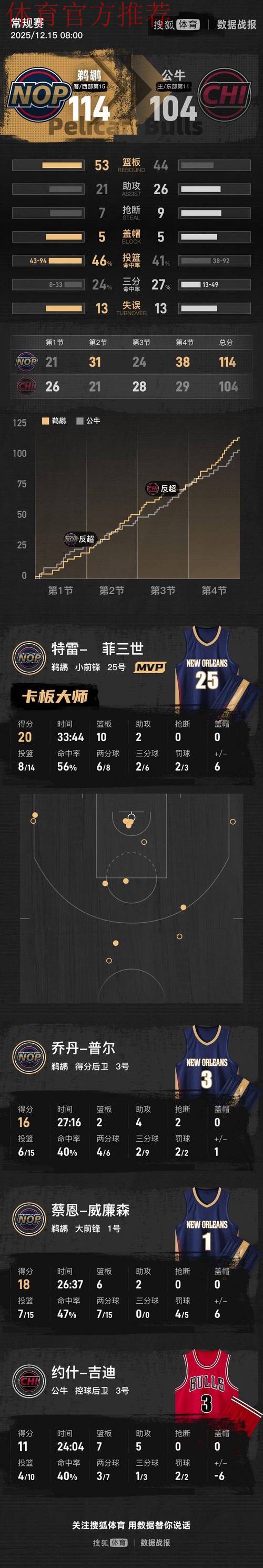 锡安复出18+6墨菲20+10 鹈鹕力克公牛两连胜